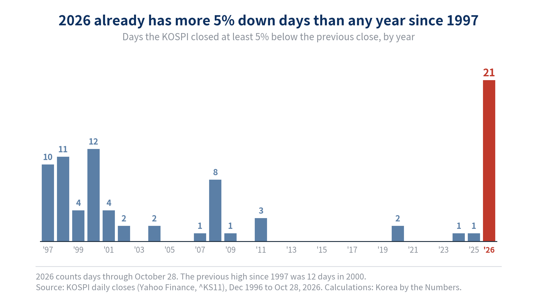 Bar chart of KOSPI 5% down days by year from 1997 to 2026: 10 in 1997, 11 in 1998, 12 in 2000, 8 in 2008, and 21 in 2026 through October 28