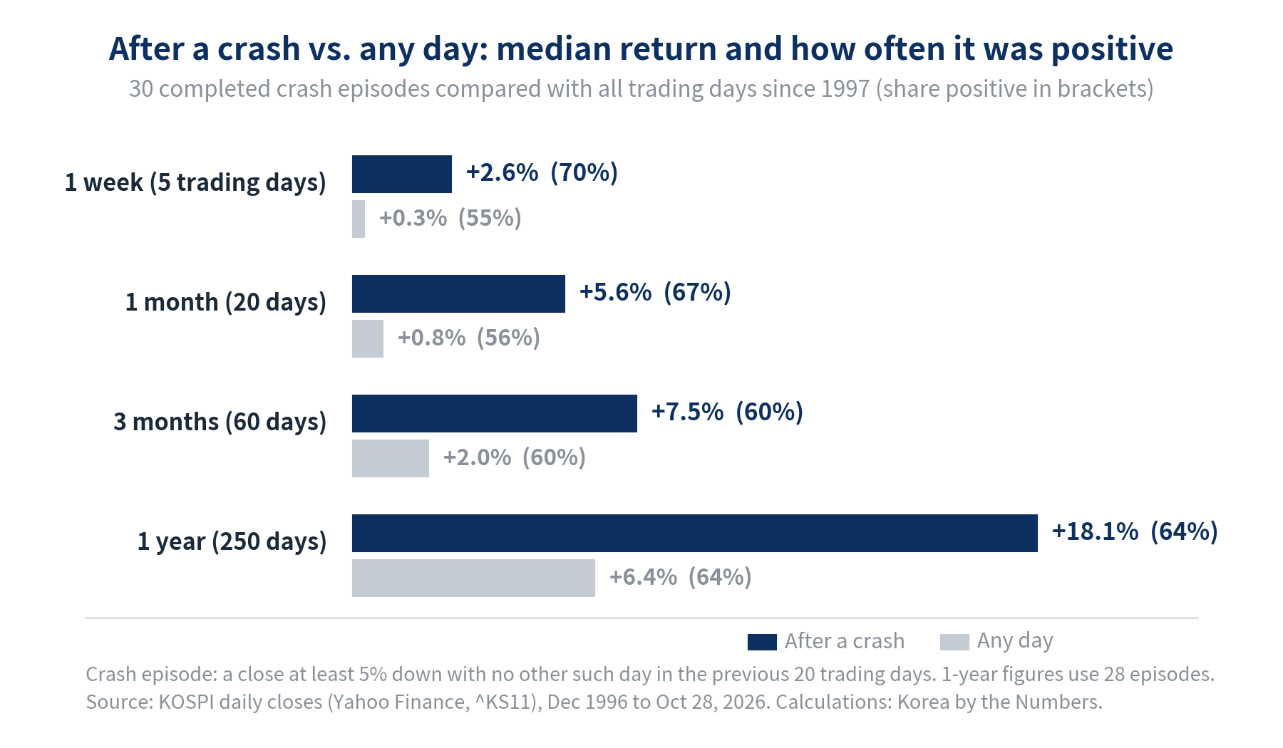 Median KOSPI return after 30 crash episodes versus all trading days: 1 week +2.6% vs +0.3%, 1 month +5.6% vs +0.8%, 3 months +7.5% vs +2.0%, 1 year +18.1% vs +6.4%. Share positive: 70% vs 55%, 67% vs 56%, 60% vs 60%, 64% vs 64%