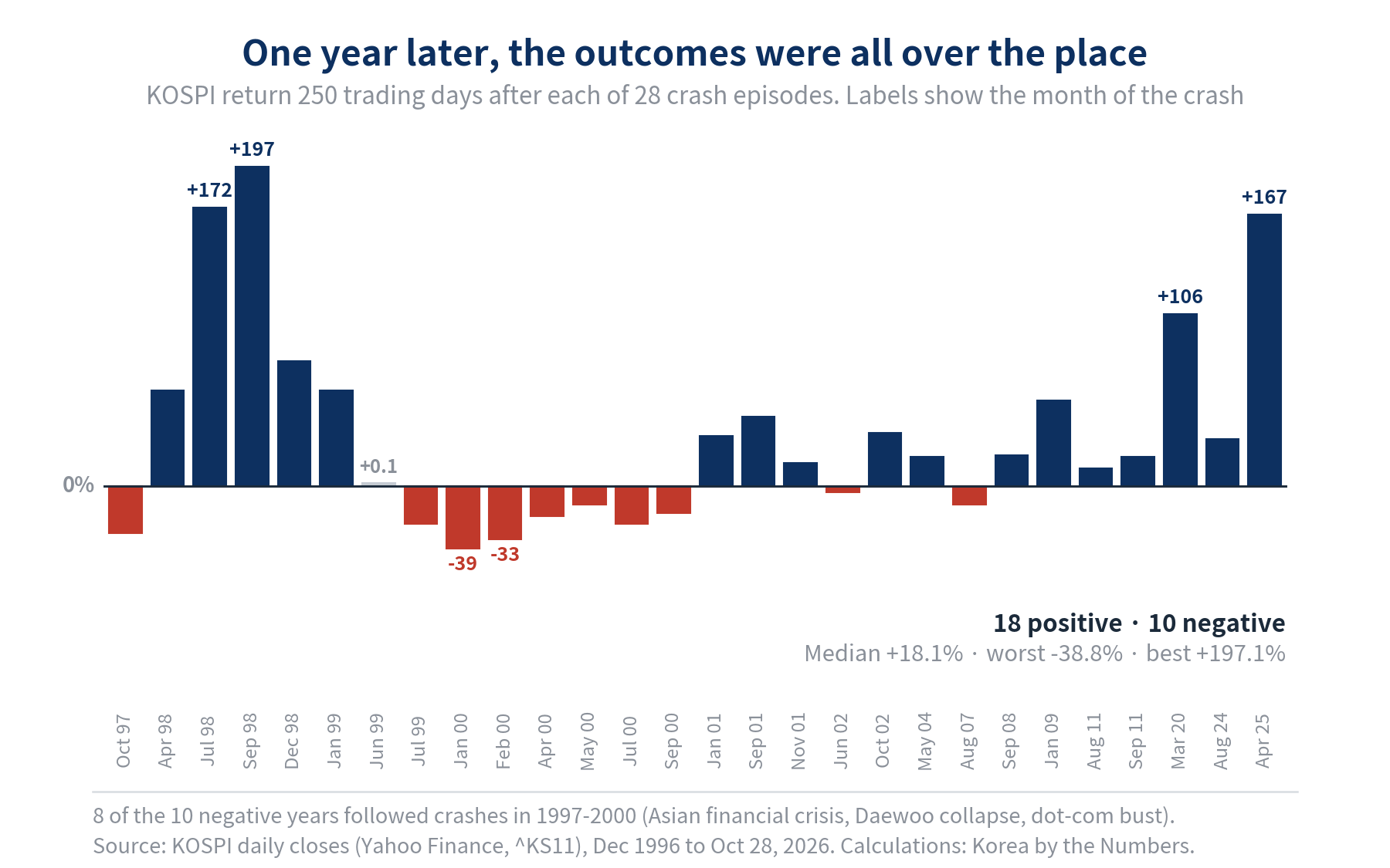 One-year KOSPI return after each of 28 crash episodes: 18 positive and 10 negative, median +18.1%, worst -38.8% after January 2000, best +197.1% after September 1998. 8 of the 10 negative results followed crashes in 1997 to 2000