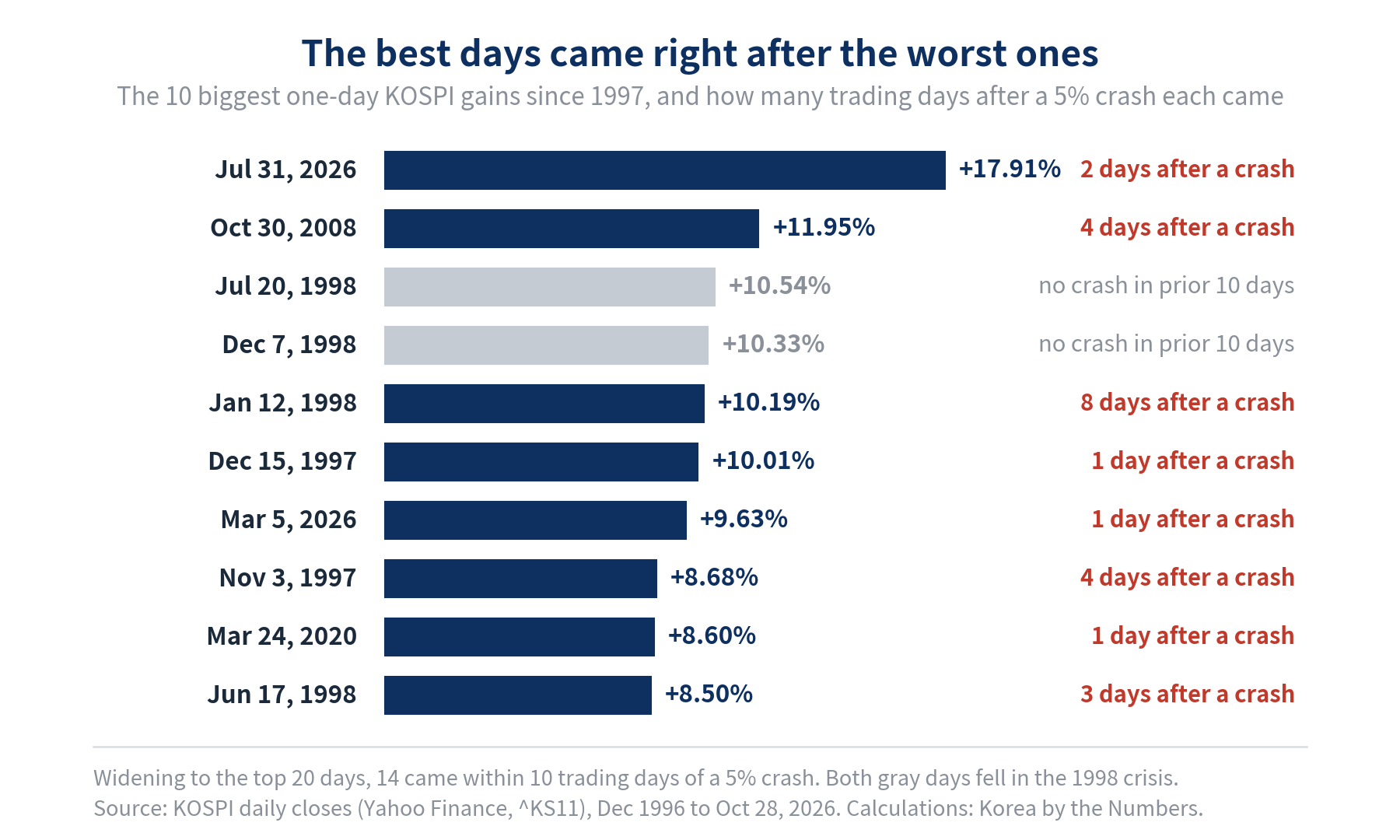 The 10 biggest one-day KOSPI gains since 1997 and how soon after a 5% crash each came: July 31, 2026 +17.91% two days after a crash; October 30, 2008 +11.95% four days after; March 5, 2026 and March 24, 2020 one day after