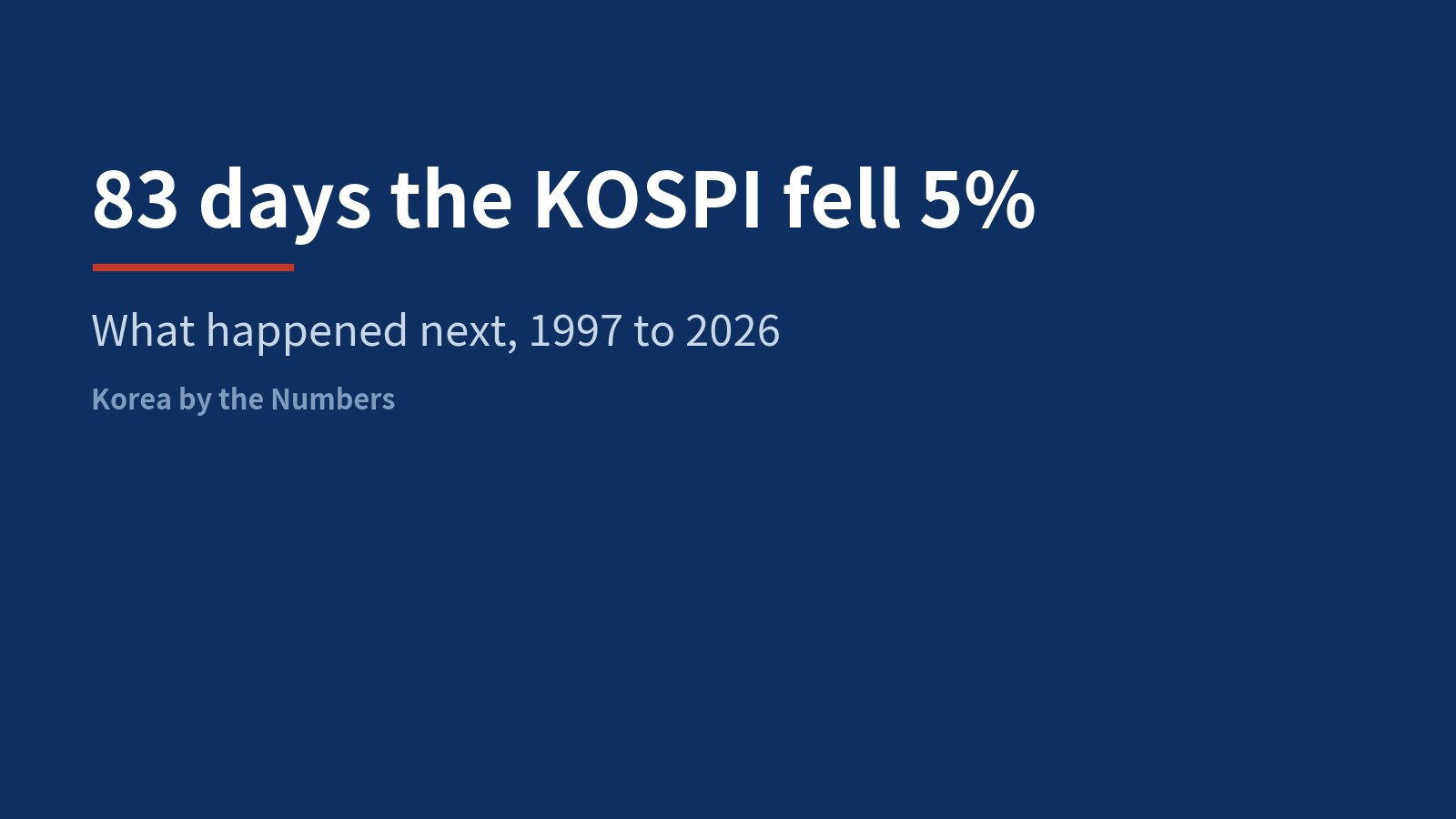 Title card: 83 days the KOSPI fell 5%, what happened next, 1997 to 2026